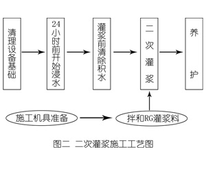 平江灌浆料施工工艺—文字完整版